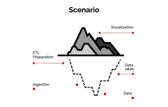 scenario